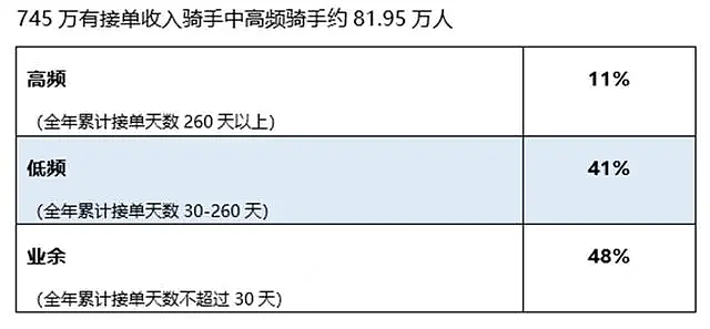 美团745万骑手收入大曝光，透露了哪些重要信息？（组图） - 5