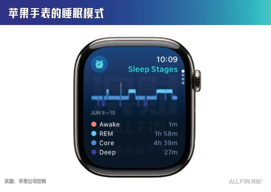 Apple Watch能识别打鼾？苹果更新居然利好这家医疗公司（组图） - 1