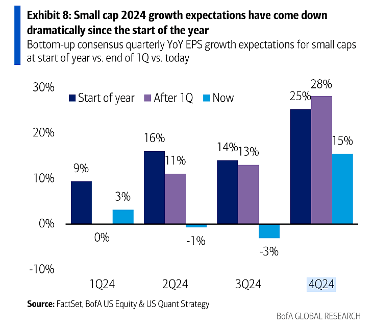 年初以来，美小盘股2024年增长预期已大幅下降（组图） - 1