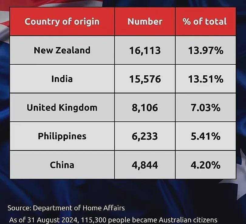 惊人数字！澳政府：狂拒90%中国人，但依然大批人申请！中国人入澳籍第五，第一竟是...（组图） - 6