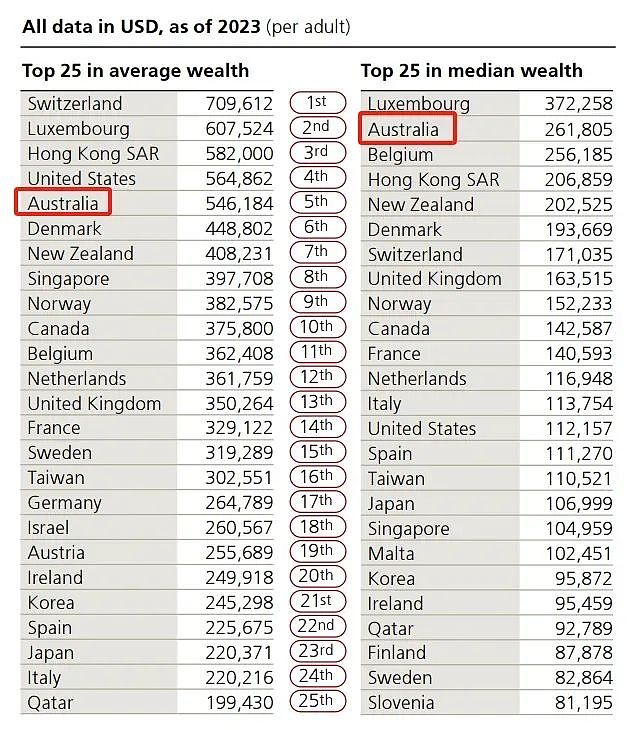 经济学家直言：澳洲人的财富都是假的！子孙后代要惨了！网友：true（组图） - 4