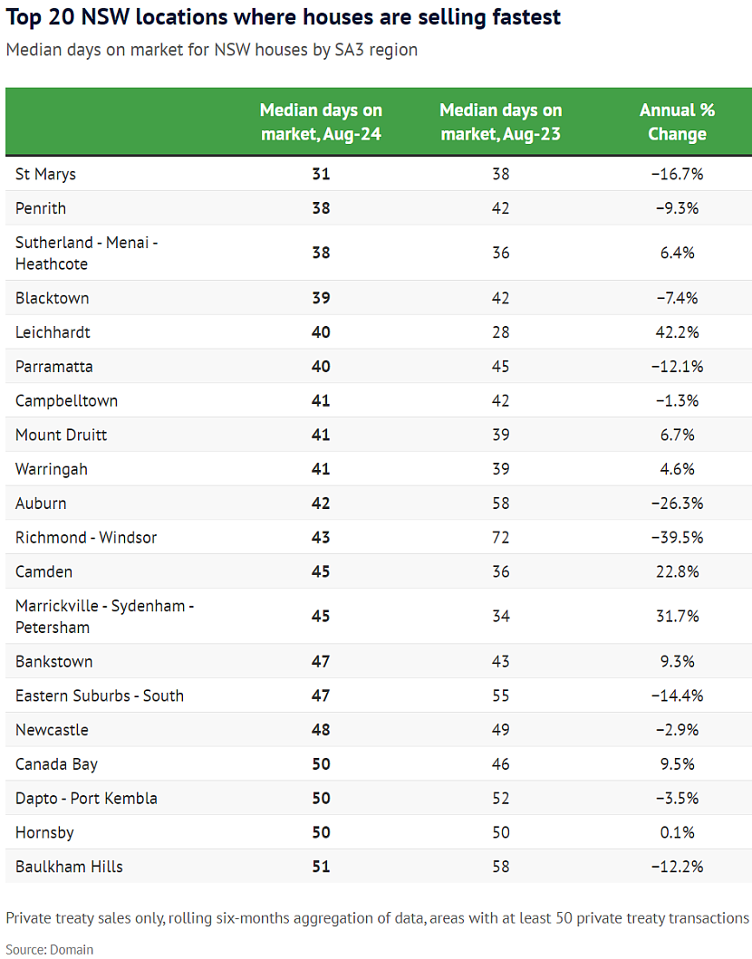 悉尼哪些地区的房屋销售速度最快？（组图） - 4