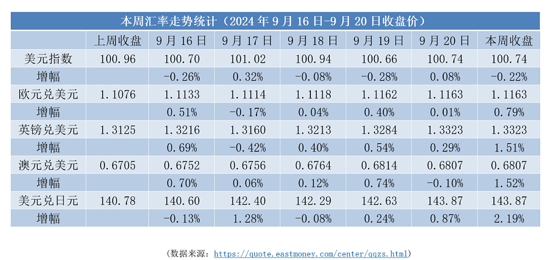 【本周焦点】美元正式进入降息周期 | 欧元受经济数据及央行政策影响波动（组图） - 1