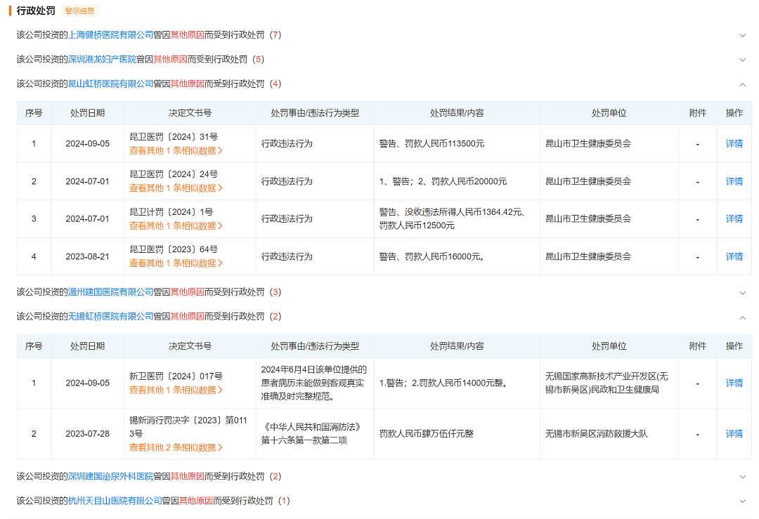 国家医保局出手，无锡虹桥医院被查！背后资本集团投资8家医院，旗下医院多次被罚（组图） - 15