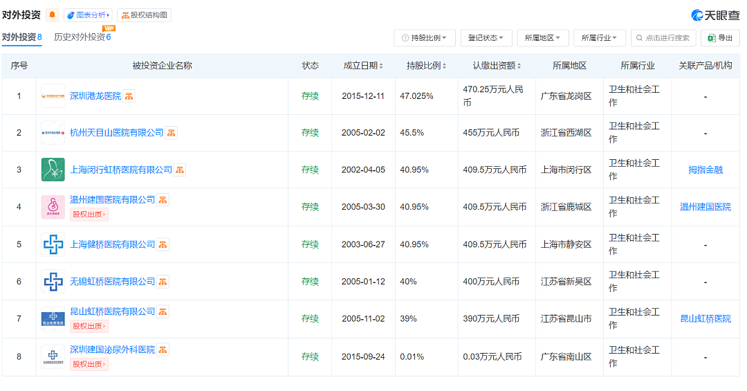 国家医保局出手，无锡虹桥医院被查！背后资本集团投资8家医院，旗下医院多次被罚（组图） - 8