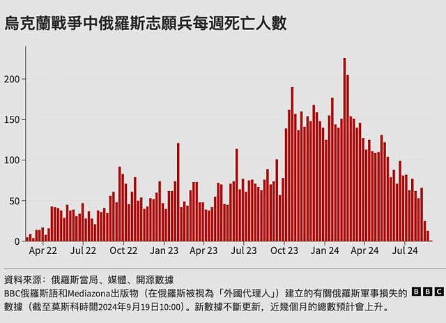 乌克兰战争：俄军死亡人数突破七万，志愿兵占大多数（组图） - 4