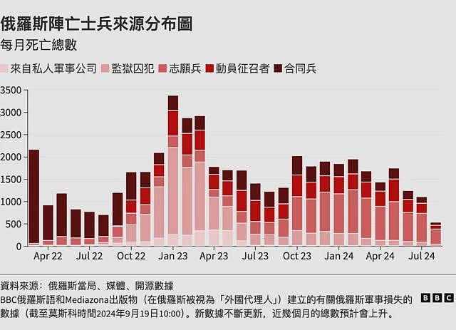 乌克兰战争：俄军死亡人数突破七万，志愿兵占大多数（组图） - 2