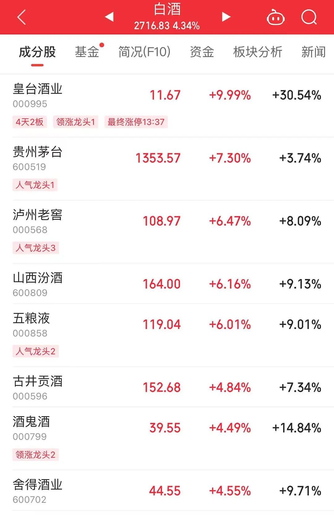 沪指暴涨100点！A股、港股狂飙，人民币大涨！茅台市值涨超千亿元，六大行、蔚小理、京东、腾讯、阿里等全部大涨（组图） - 5