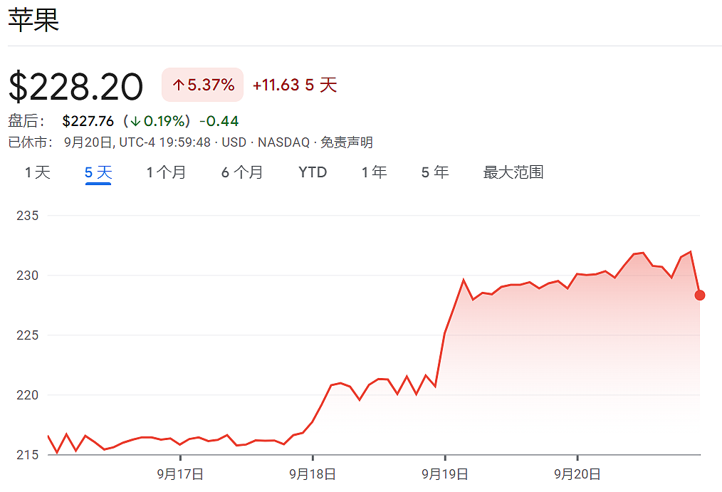 iPhone 16全球开卖：没有超级周期，但也别反应过度？（组图） - 1