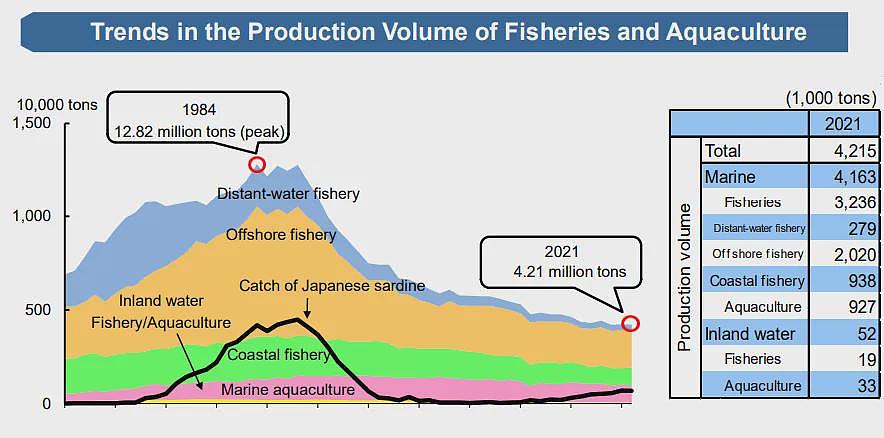 失去中国一年日本水产业到底如何？我们用数据说话（组图） - 4