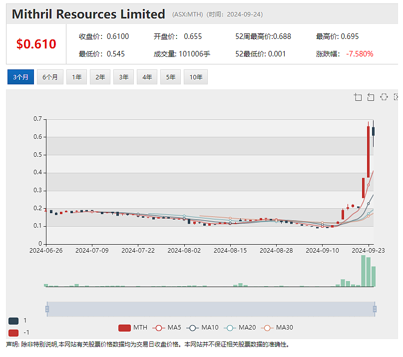 【异动股】Mithril Silver and Gold单周涨超400%：Copalquin区截获超高品位金银矿块（组图） - 2