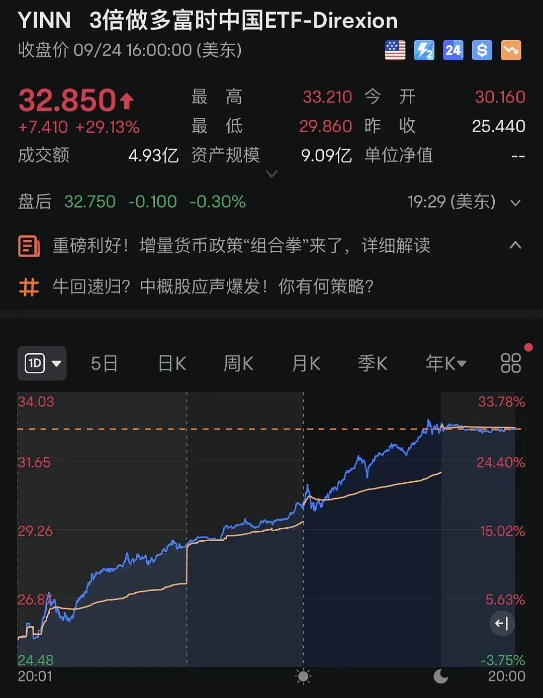 刚刚，A股“爆发”，沪深两市半小时成交额超4000亿元，沪指站上2900点！离岸人民币升“破7”，中国资产大涨（组图） - 5