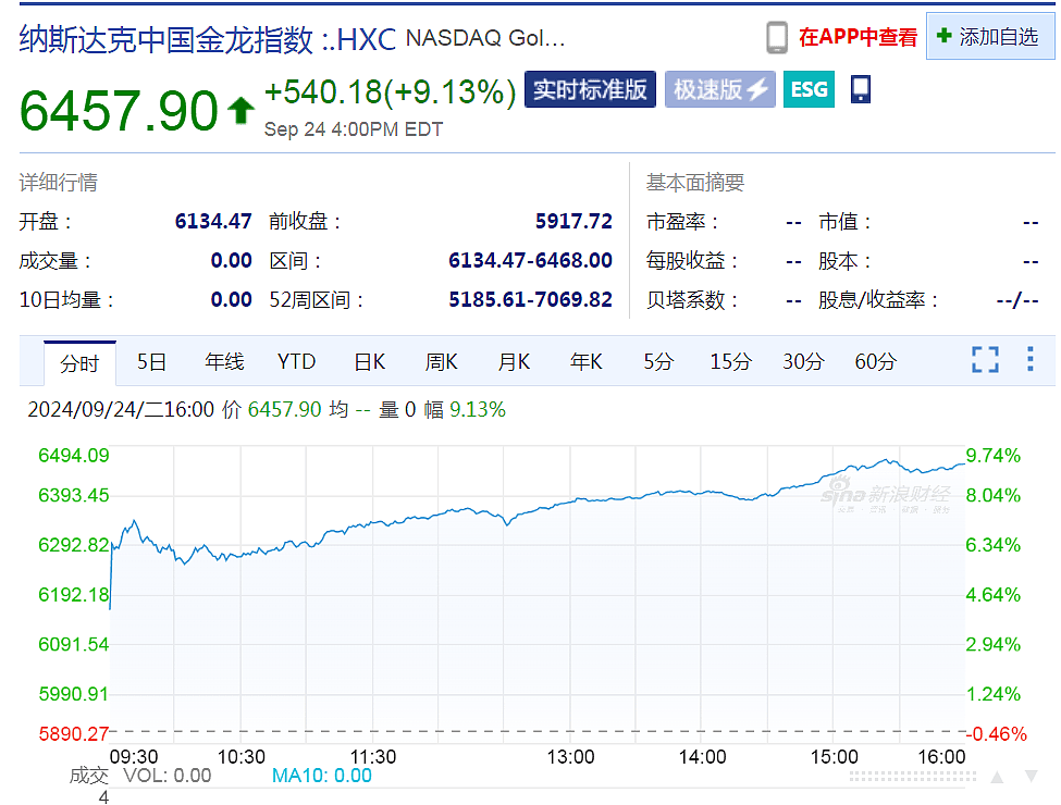 A股“爆发”，沪指站上2900点！中国资产大涨（组图） - 2