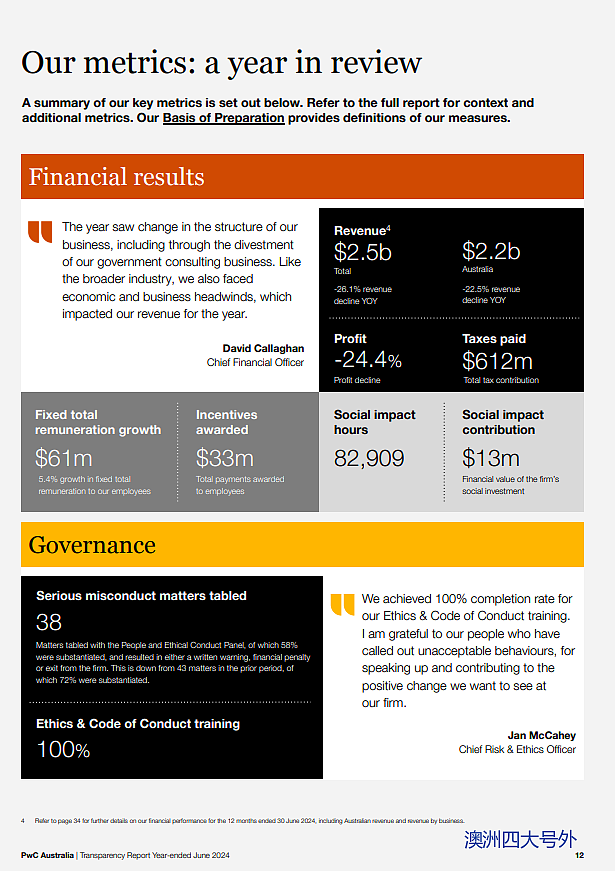 【PwC】普华永道收入重创下跌26.1%，利润减少 24.4%！（组图） - 5