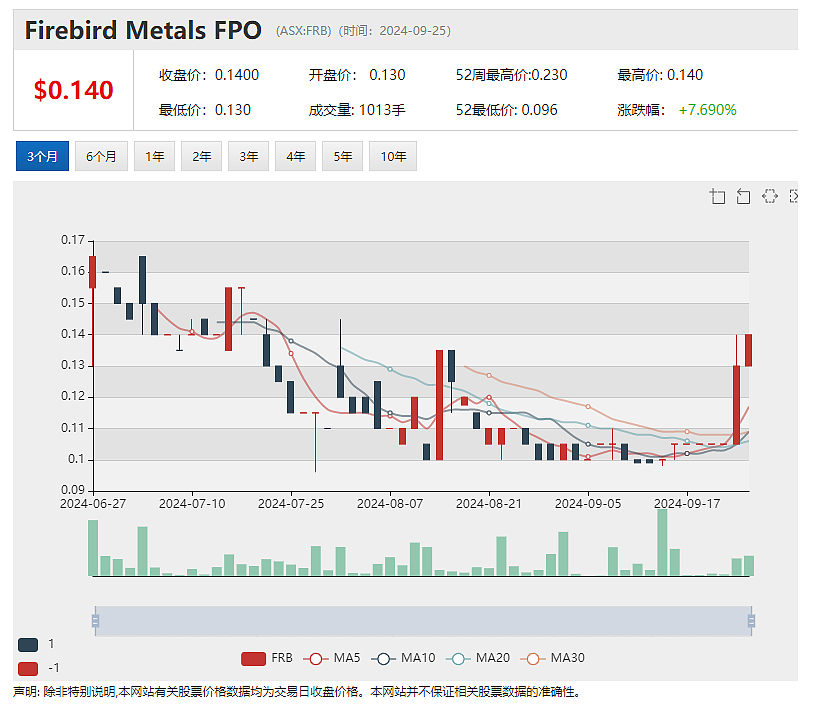 【异动股】Firebird Metals (ASX： FRB）中国电池级硫酸锰试点工厂建设计划取得关键审批 - 2