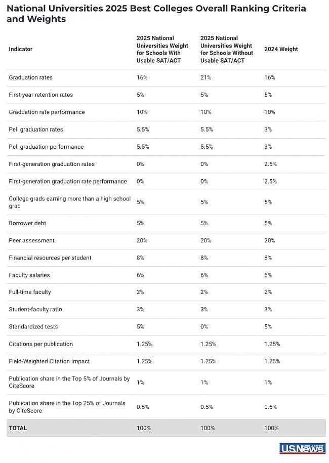 大洗牌！2025US.News美国大学排名重磅出炉（组图） - 10