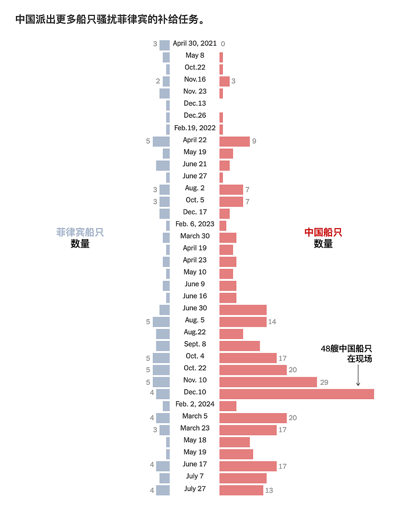 危险碰撞、强力水炮：中国如何在南海与菲律宾对峙（组图） - 7