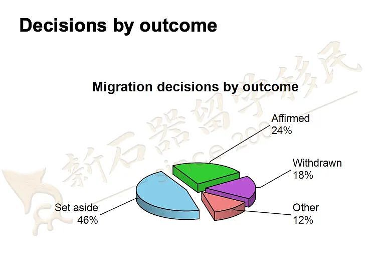 AAT公布：学签被拒持续飙升，还剩1天过期可递签，导致拒签的“元凶”是这些（组图） - 3