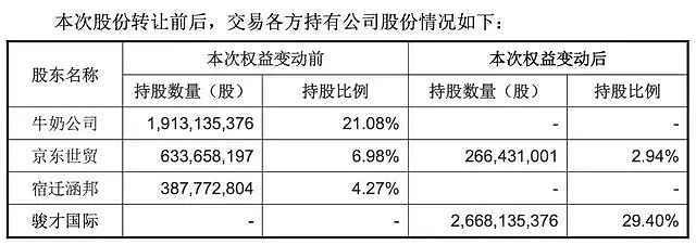 刘强东亏的有点大，43亿买永辉超市，亏一半卖掉（组图） - 3