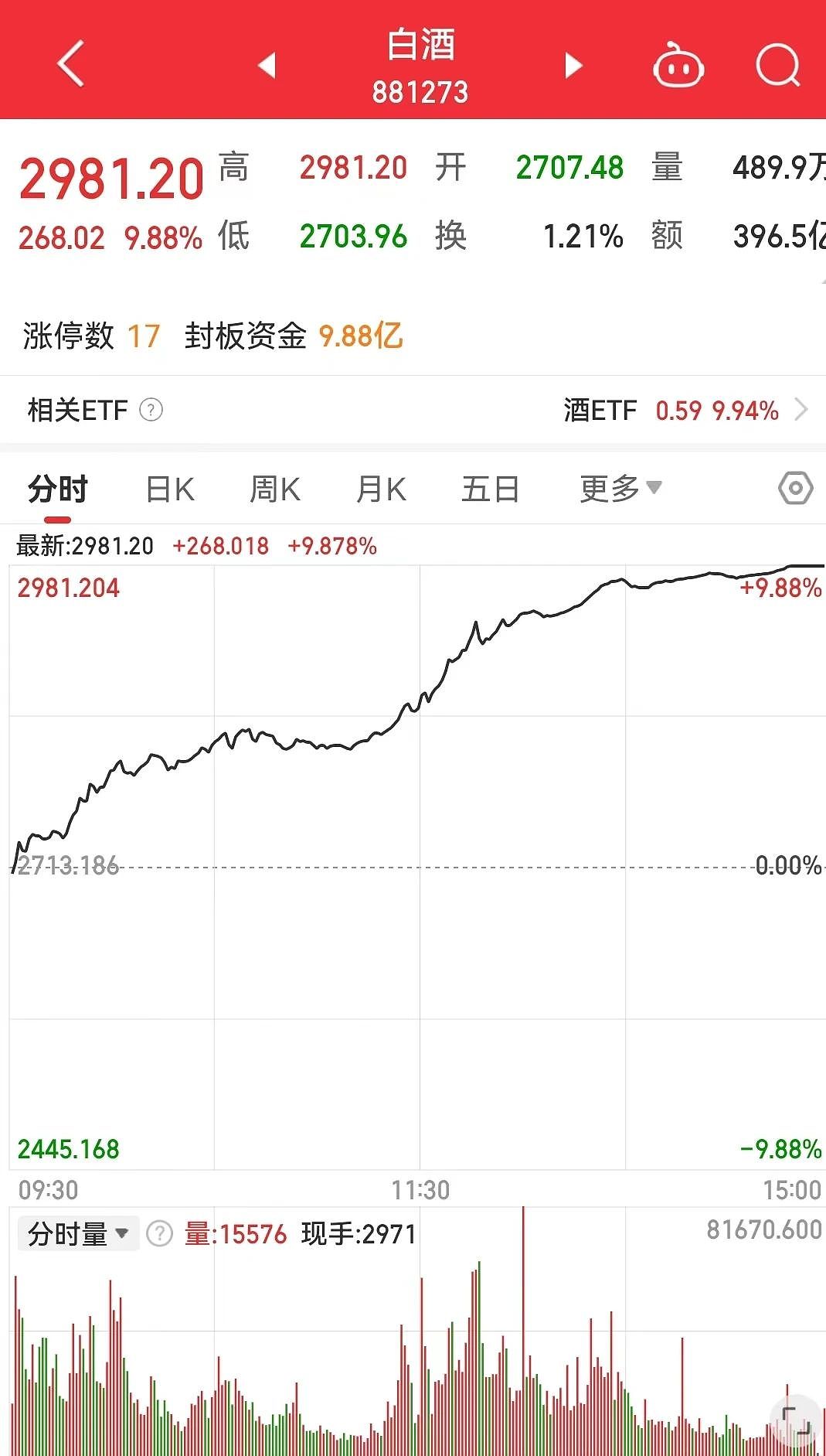 沪指重回3000点！中国政治局会议释放重磅信号，地产股“狂飙”，万科等30余股涨停（组图） - 5