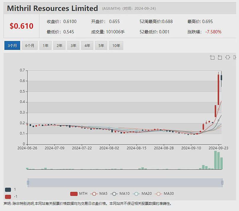 【异动股】Firebird Metals (ASX： FRB）中国电池级硫酸锰试点工厂建设计划取得关键审批 - 7