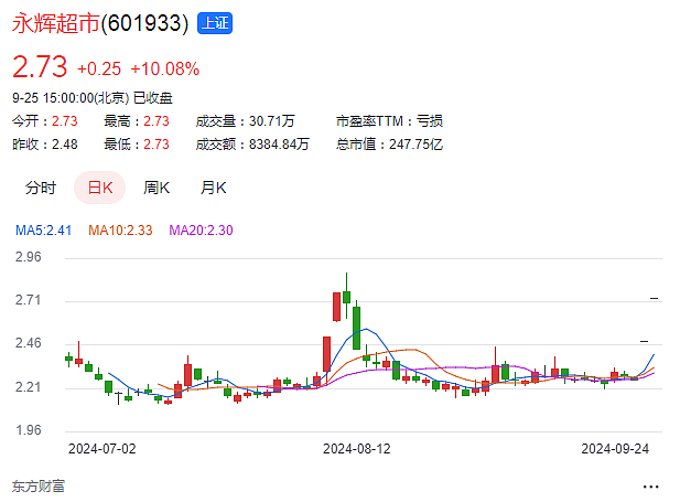 刘强东亏的有点大，43亿买永辉超市，亏一半卖掉（组图） - 5