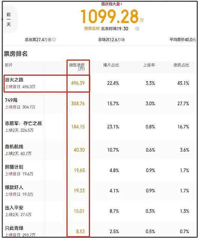 赵丽颖荣获飞天视后，新片预售国庆领跑力压刘德华葛优，这位农村妹儿彻底飞升（组图） - 3