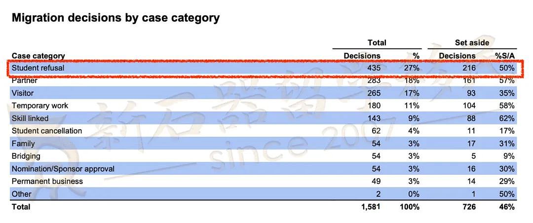 AAT公布：学签被拒持续飙升，还剩1天过期可递签，导致拒签的“元凶”是这些（组图） - 2