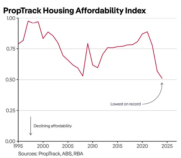 令人震惊的数字表明澳大利亚人越来越难于购买物业（组图） - 3