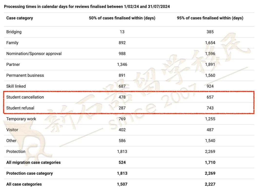 AAT公布：学签被拒持续飙升，还剩1天过期可递签，导致拒签的“元凶”是这些（组图） - 5