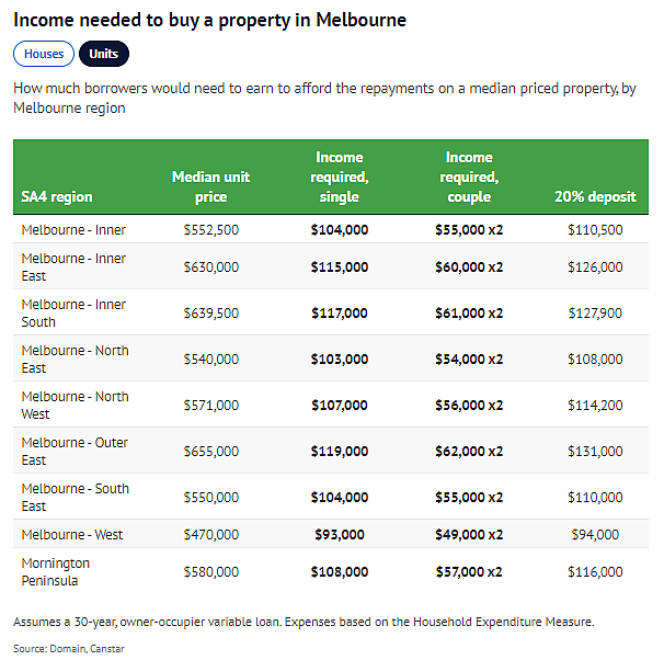 2024年，在墨尔本赚多少才买得起house？（组图） - 3