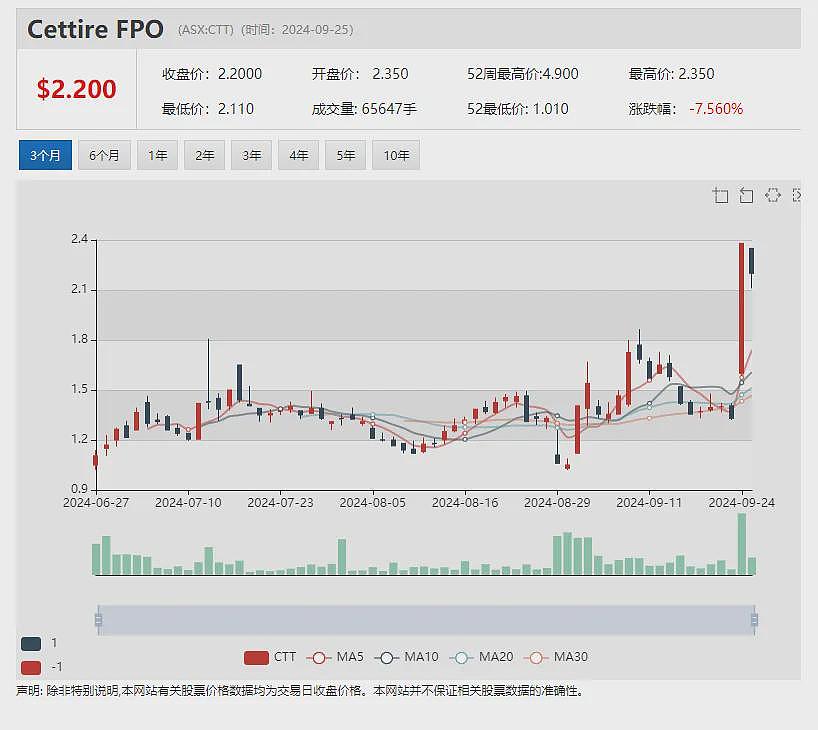 【异动股】拟合并药房连锁Chemist Warehouse业绩强势增长Sigma Healthcare（ASX：SIG）黯然收跌 - 11