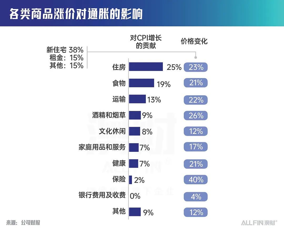 通胀居高不下，澳联储无法降息，澳洲最大银行CBA还撑得住吗？（组图） - 5