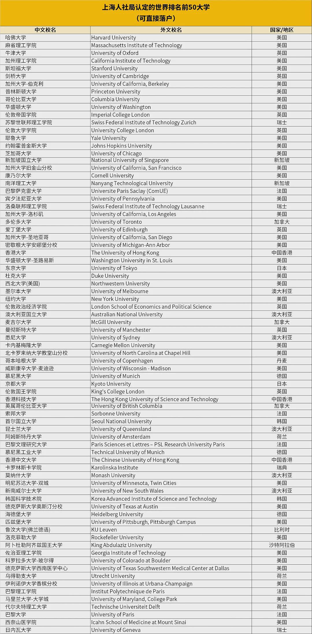 北京对留学生“痛下杀手”，不要海归？！2025海外认可大学公布，澳洲这些大学上榜中国主流城市名单...（组图） - 8