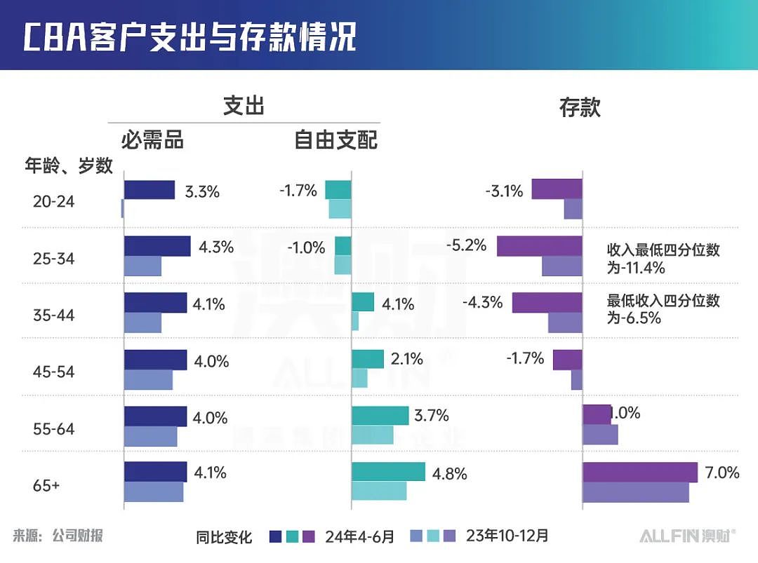 通胀居高不下，澳联储无法降息，澳洲最大银行CBA还撑得住吗？（组图） - 6