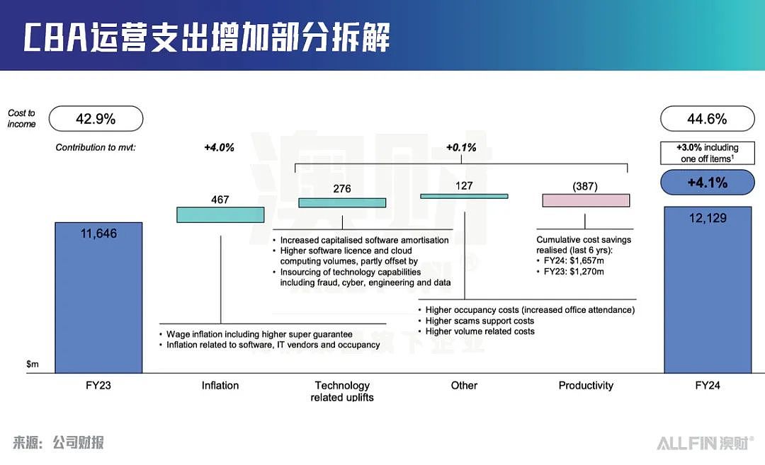 通胀居高不下，澳联储无法降息，澳洲最大银行CBA还撑得住吗？（组图） - 8