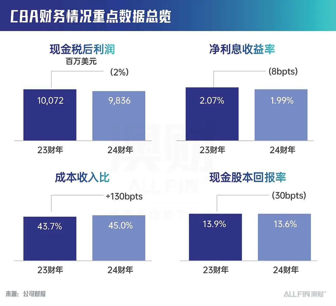 通胀居高不下，澳联储无法降息，澳洲最大银行CBA还撑得住吗？（组图） - 2