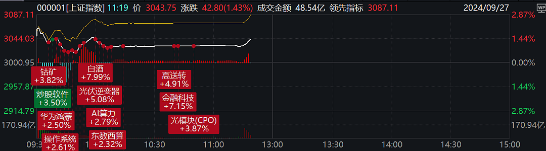 涨疯了，涨到系统受不了，上交所回应！（组图） - 5