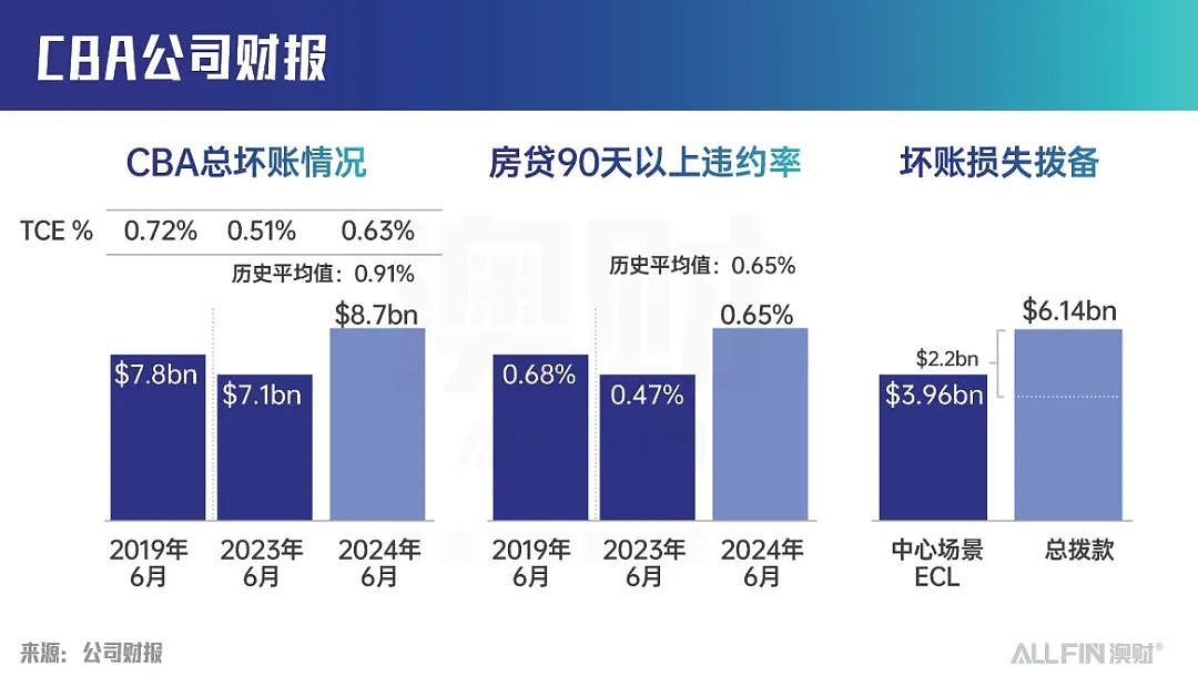 通胀居高不下，澳联储无法降息，澳洲最大银行CBA还撑得住吗？（组图） - 7