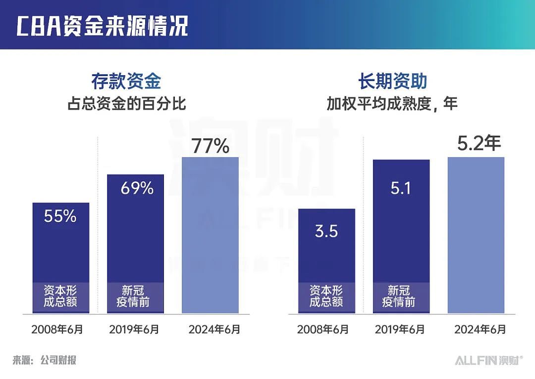 通胀居高不下，澳联储无法降息，澳洲最大银行CBA还撑得住吗？（组图） - 4