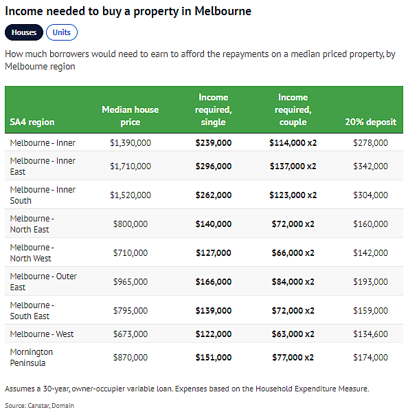 2024年，在墨尔本赚多少才买得起house？（组图） - 2