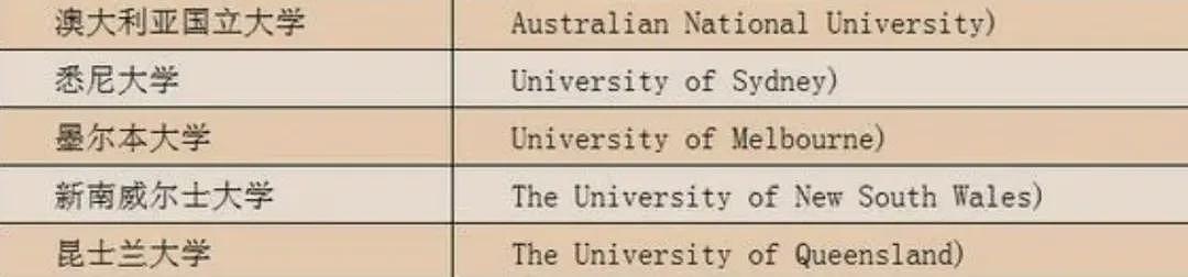 北京对留学生“痛下杀手”，不要海归？！2025海外认可大学公布，澳洲这些大学上榜中国主流城市名单...（组图） - 11