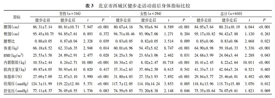 坚持走路100天，身体会有什么变化？忽视这2点是无效走路（组图） - 3