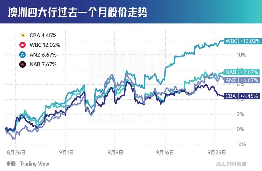 通胀居高不下，澳联储无法降息，澳洲最大银行CBA还撑得住吗？（组图） - 1