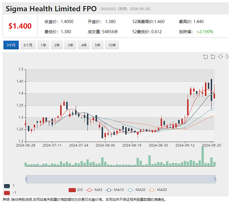 【异动股】拟合并药房连锁Chemist Warehouse业绩强势增长Sigma Healthcare（ASX：SIG）黯然收跌 - 2