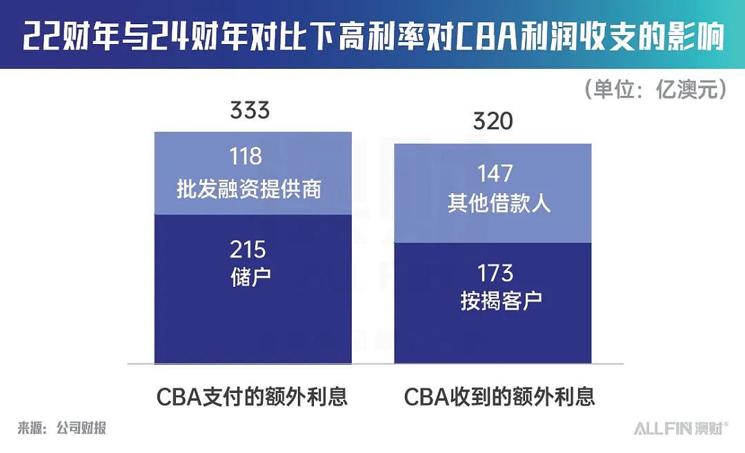 通胀居高不下，澳联储无法降息，澳洲最大银行CBA还撑得住吗？（组图） - 3