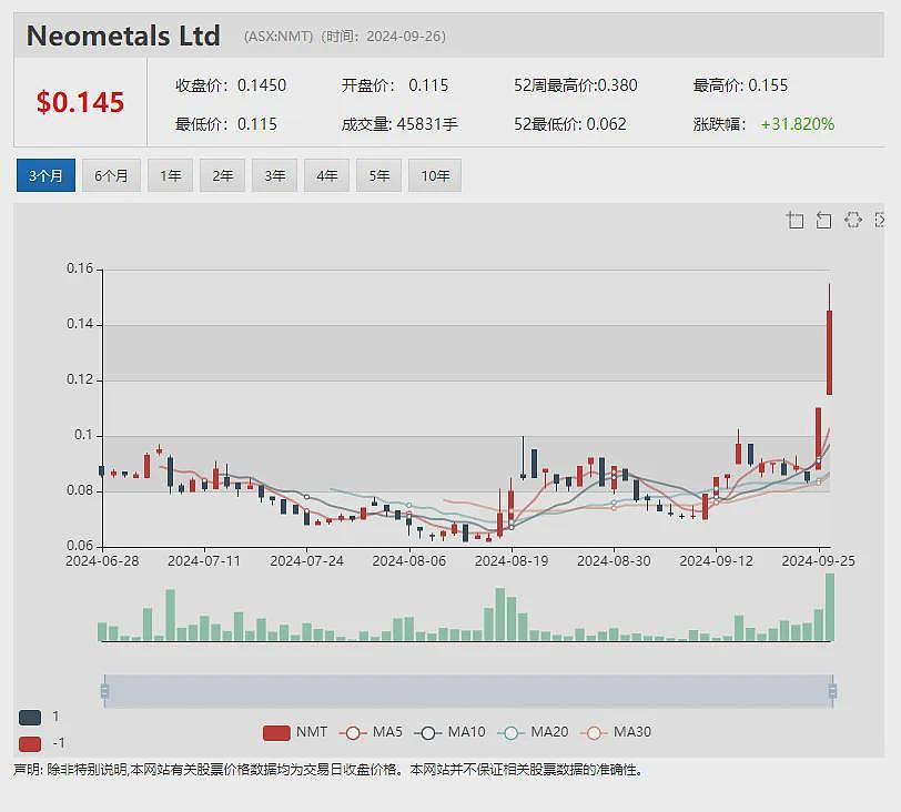 【异动股】Rincon Resources (ASX：RCR) 飙涨26%：西澳金矿区Laverton项目启动黄金勘探战略 - 11