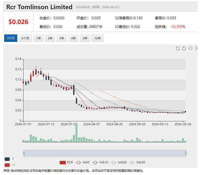 【异动股】Rincon Resources (ASX：RCR) 飙涨26%：西澳金矿区Laverton项目启动黄金勘探战略 - 2