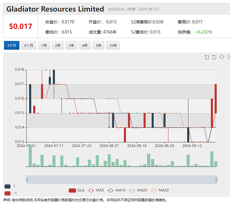 【异动股】Rincon Resources (ASX：RCR) 飙涨26%：西澳金矿区Laverton项目启动黄金勘探战略 - 5