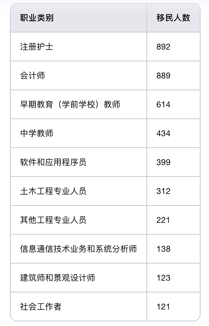 一年有多少中国人移民澳洲？人口突破2700万，1/4是移民（组图） - 4